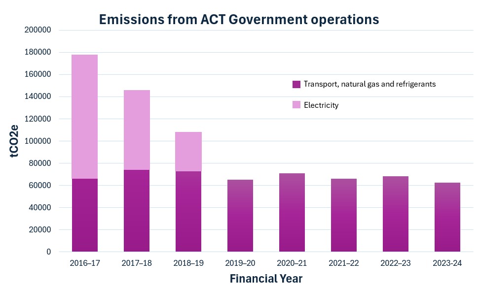 Emissions from ACT Government operations Bar chart titled 'Emissions from ACT Government operations' showing emissions in tCO2e from financial years 2016-17 to 2022-23. The chart has two categories: 'Transport fuels, natural gas & refrigerants' (in dark purple) and 'Electricity' (in light purple). Emissions decrease significantly from 2016-17 to 2018-19 and stabilise from 2019-20 to 2022-23. Total emissions drop from about 180,000 tCO2e in 2016-17 to about 60,000 tCO2e from 2019-20 onwards, with 'Electricity' emissions ceasing from 2019-20.